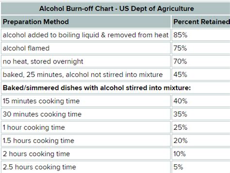 Alcohol Burn Off Chart