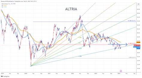 Altria Stock Chart