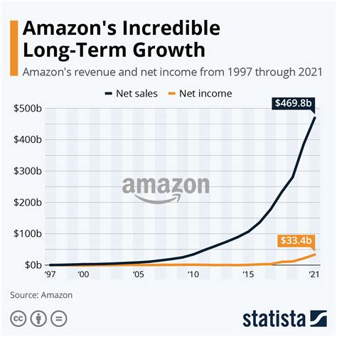 Amazon growing