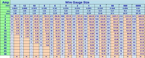 American Wire Gauge Amp Chart
