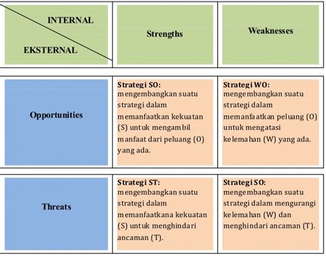 Analisis SWOT Internal External Indonesia