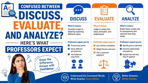 Analyze and Evaluate