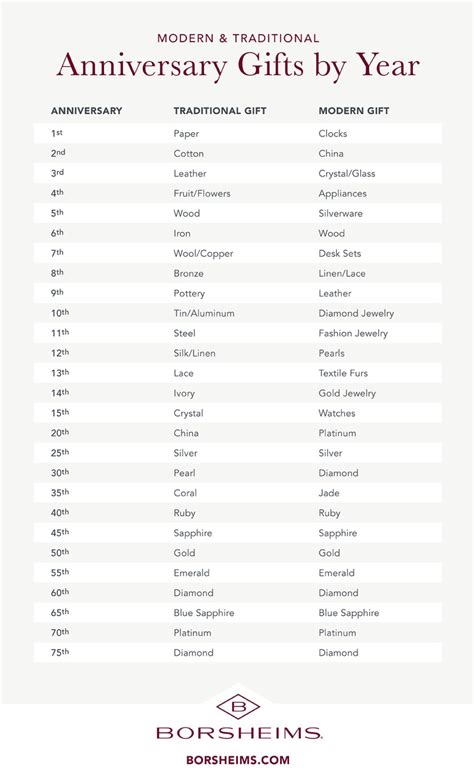 Anniversary Gifts Chart