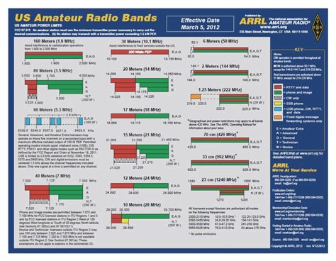 Arrl Ham Radio Frequency Chart