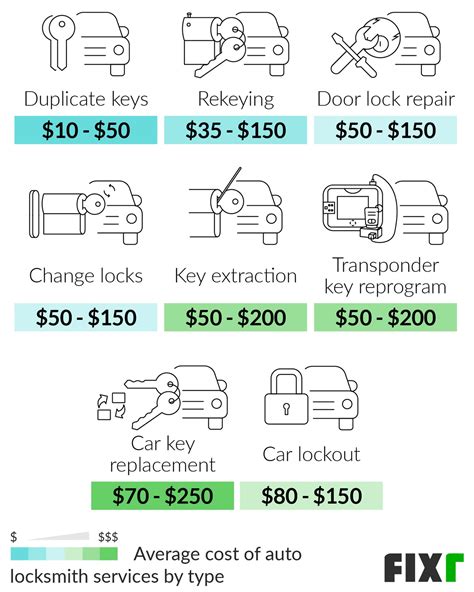 auto locksmith costs