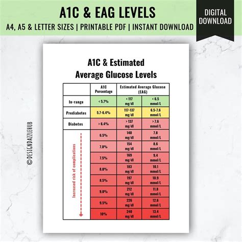 Average Blood Glucose A1c Chart