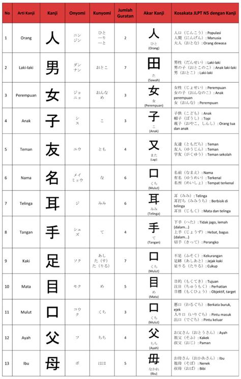 bacaan kanji dasar latihan