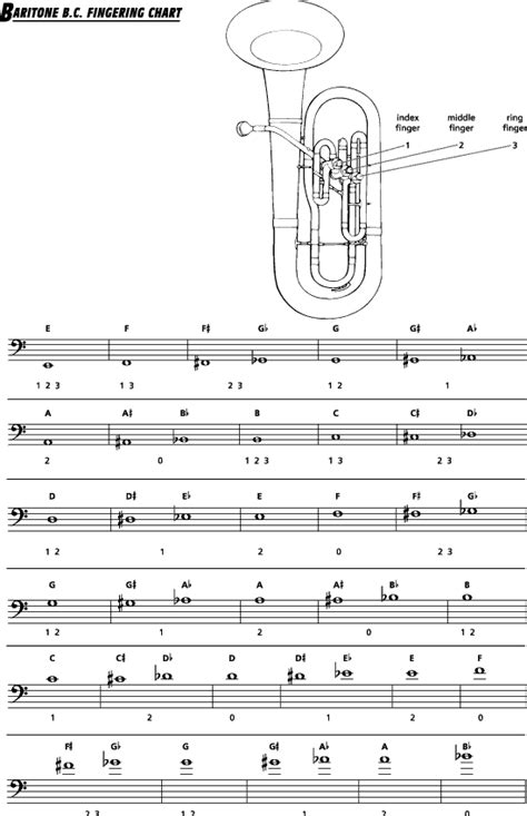 Baritone B C Finger Chart