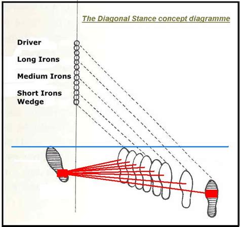 Ben Hogan Stance Chart