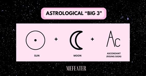 Birth Chart Big Three