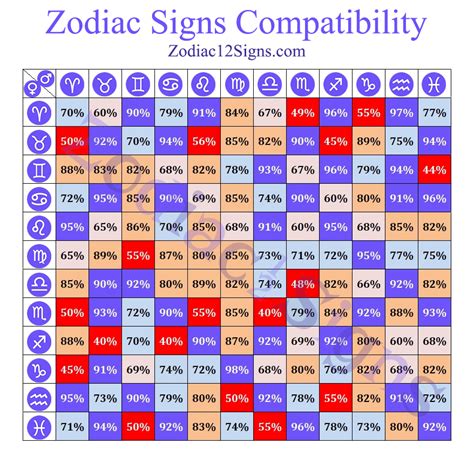 Birth Chart Compatibility