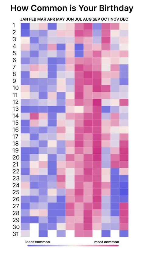 Birthday Commonality Chart