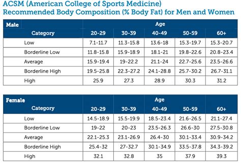 Body Comp Chart