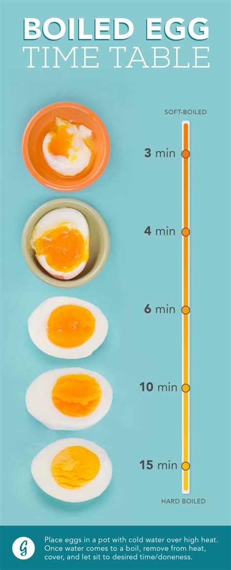 Boil Eggs Time Chart