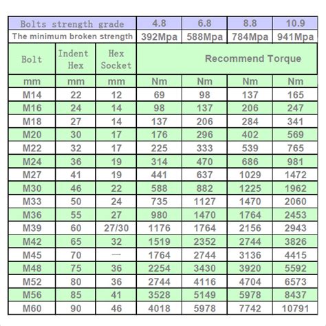 Bolt Torque Chart Standard