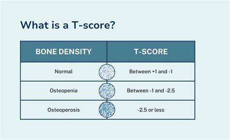 Bone Density T Scores Chart