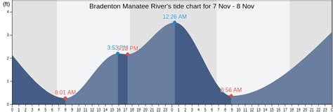 Bradenton Florida Tide Chart