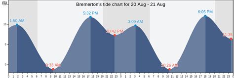 Bremerton Tide Chart