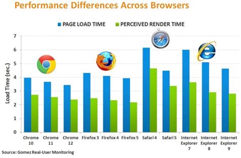 Browser Speed Comparison