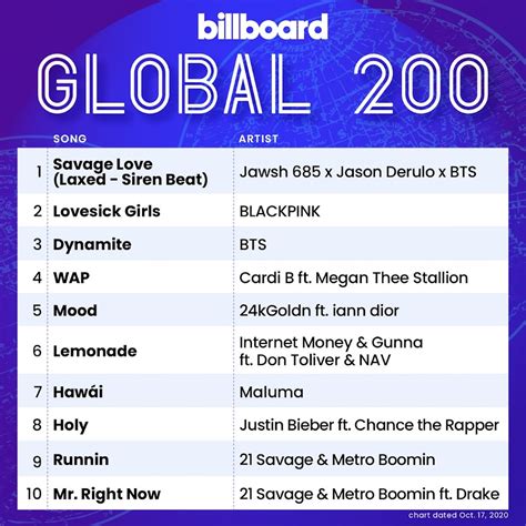 Bts Billboard 200 Chart Performance