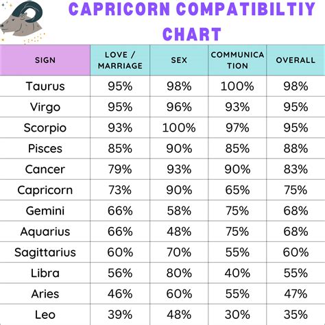 Capricorn Compatibility Chart