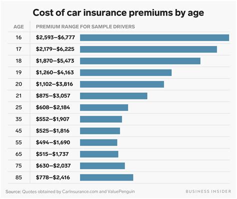 Car Model and Insurance Rates
