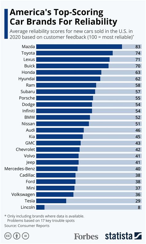 Car Reliability Chart