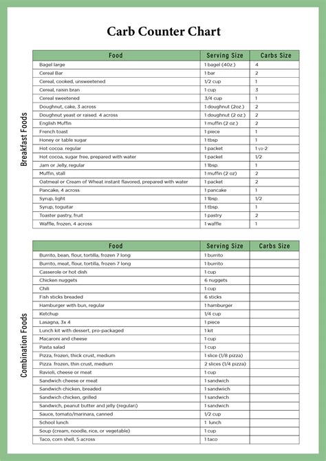 Carb Counting Chart