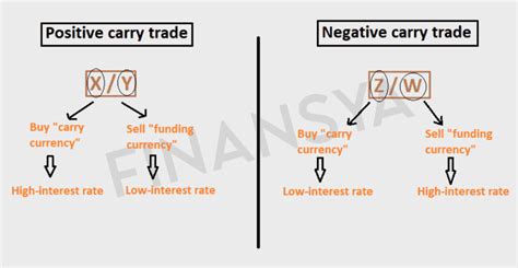 gambar carry trade