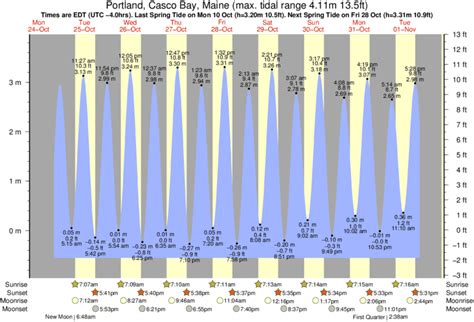 Casco Bay Tide Chart