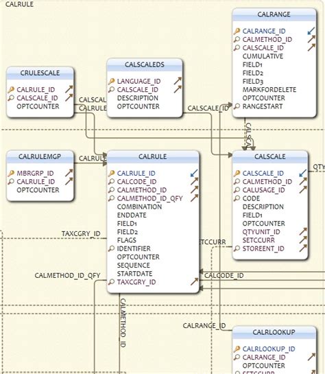Catalog Data Model In Ibm Wcs
