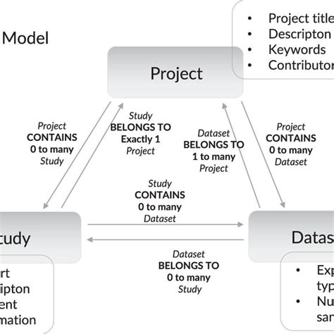 Catalog Data Model In Wcs 7