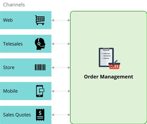 Catalog Driven Order Management In Communications
