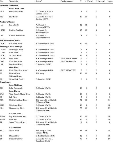 Catalog Number Abbreviation