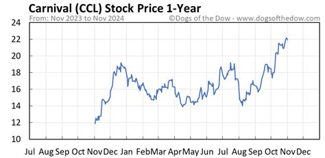 Ccl Stock Chart