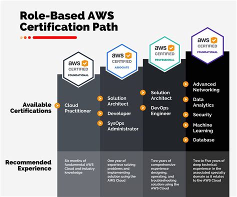 Certifications and Skills