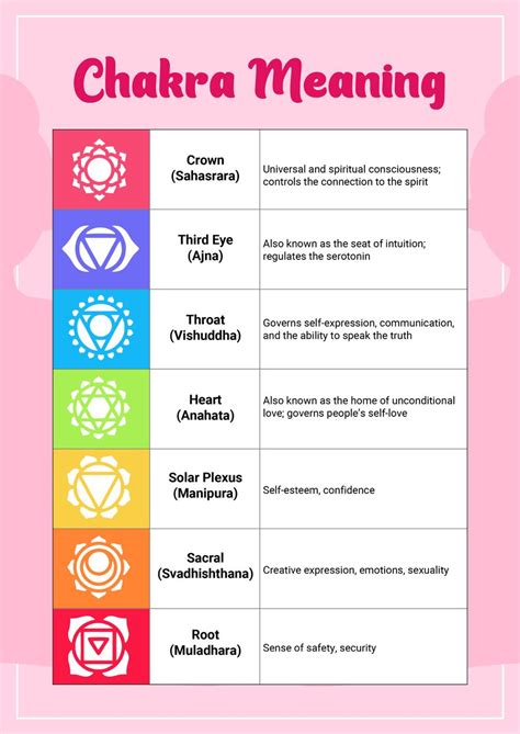 Chakra Chart Meaning