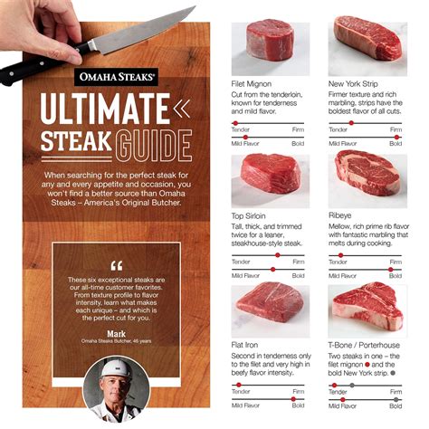 Chart Different Types Of Steak