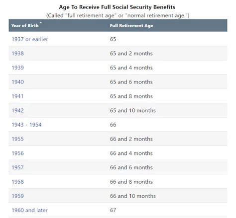 Chart For Full Retirement Age