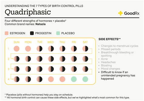 Chart Of Birth Control Pills