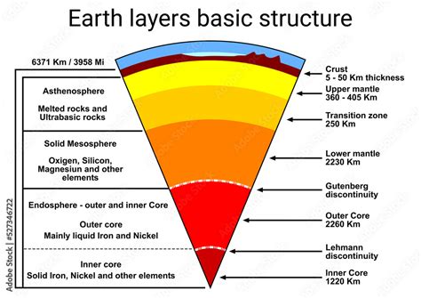 Chart Of Earth S Layers