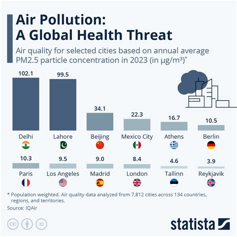 Chart Of Pollution