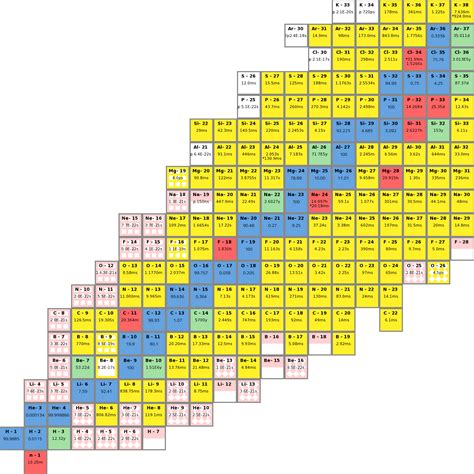 Chart Of Radionuclides