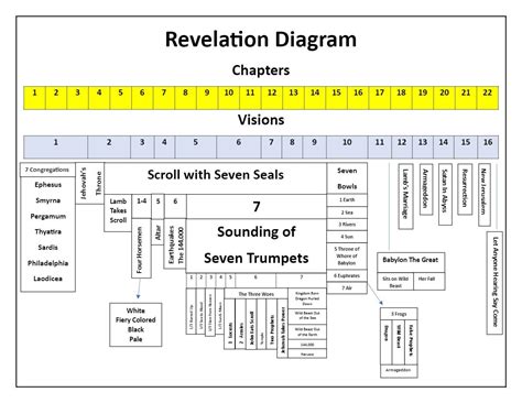 Chart Of Revelation