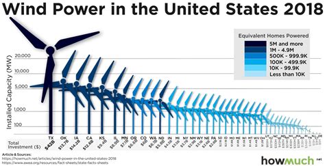 Chart On Wind Energy