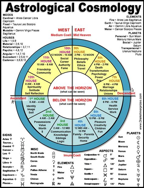 Chart Reading Astrology