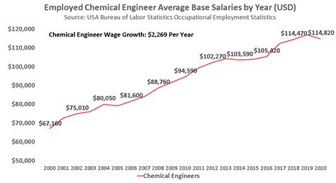 chemical engineering salary illinois