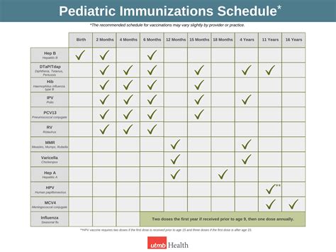 Childhood Immunization Chart