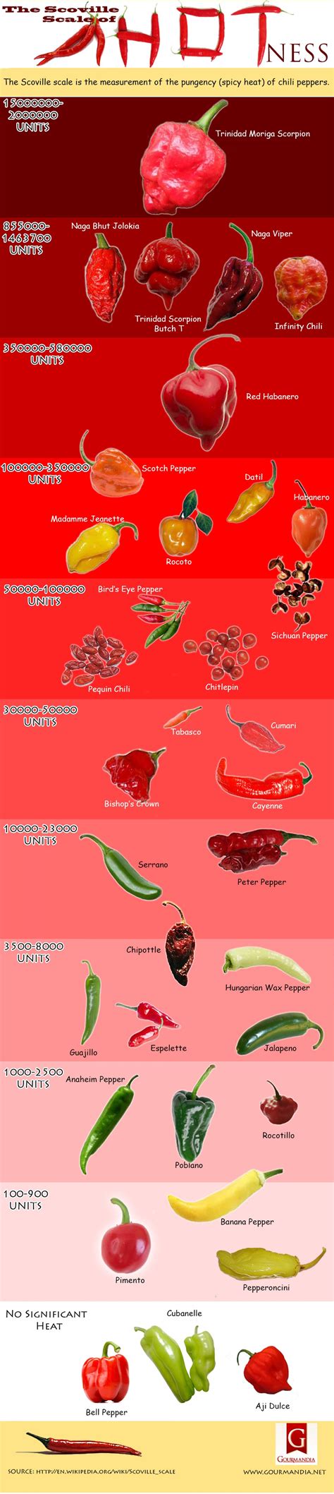 Chili Chart Of Hotness