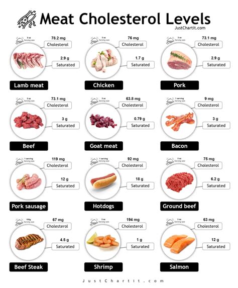Cholesterol Chart Meat